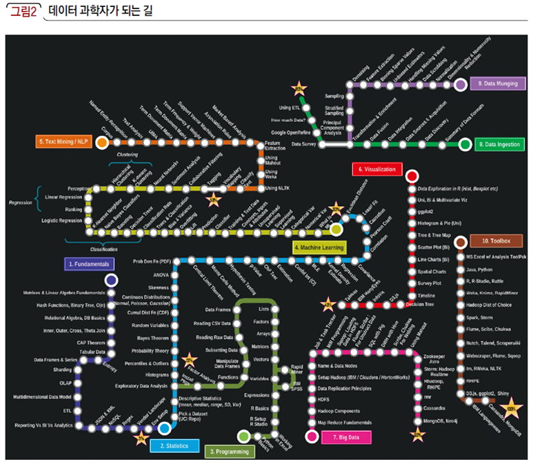 데이터 과학자가 되는 길