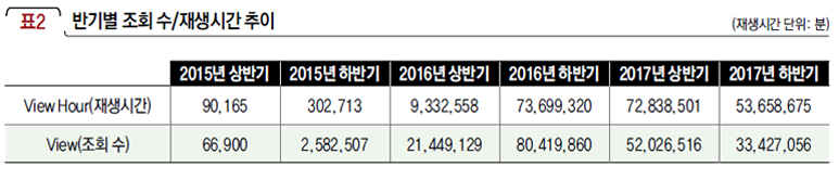 반기별 조회 수/재생시간 추이