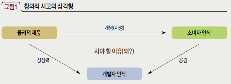 창의적 사고의 삼각형