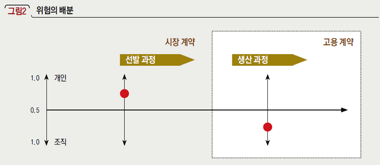 위험의 배분