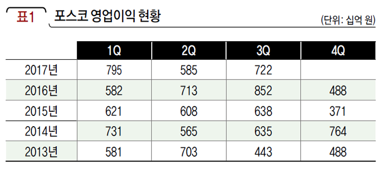 포스코 영업이익 현황