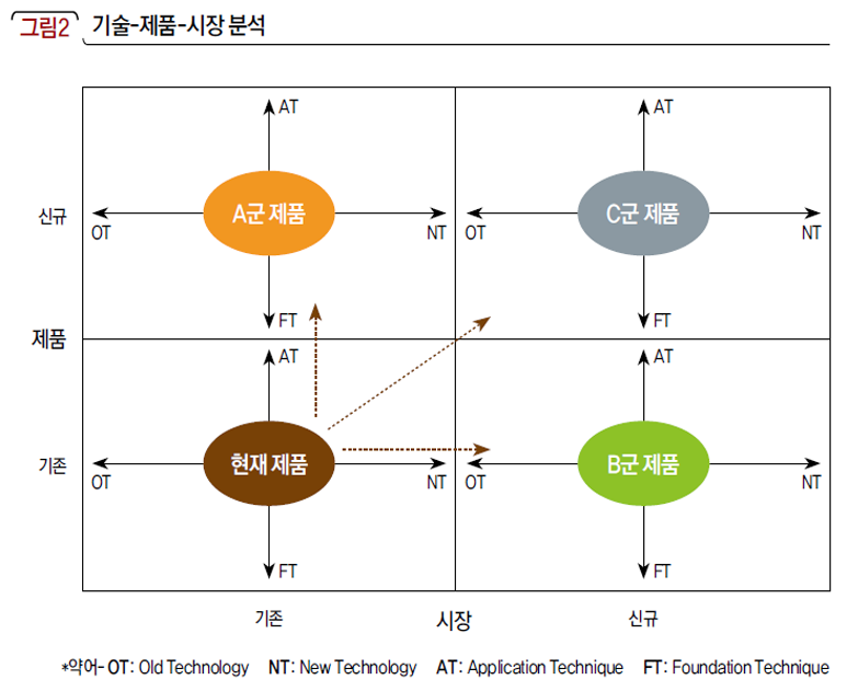 기술-제품-시장 분석