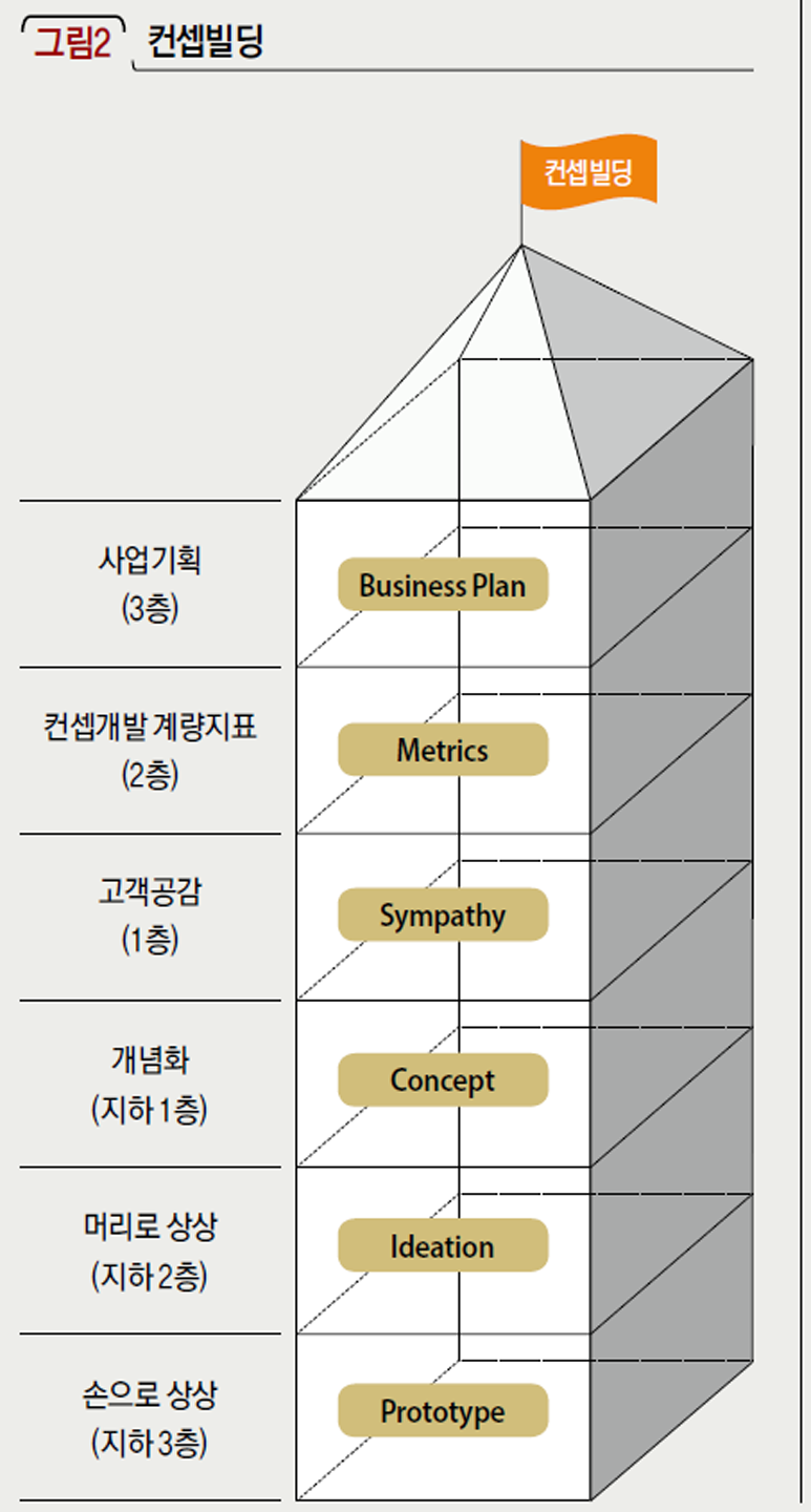 컨셉빌딩