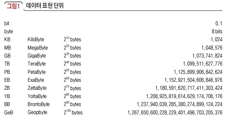 데이터 표현 단위