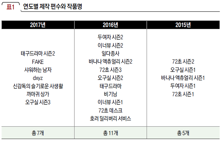 연도별 제작 편수와 작품명