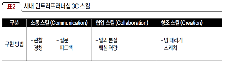 사내 안트러프러너십 3C 스킬