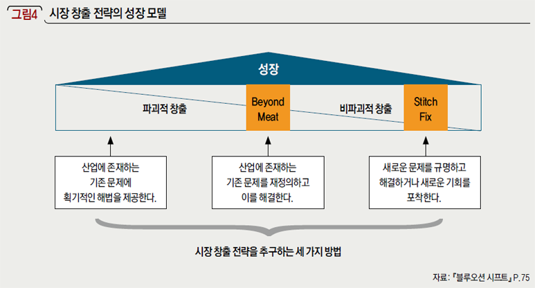 인간다움은 블루오션 시프트 과정에 어떻게 자리 잡는가