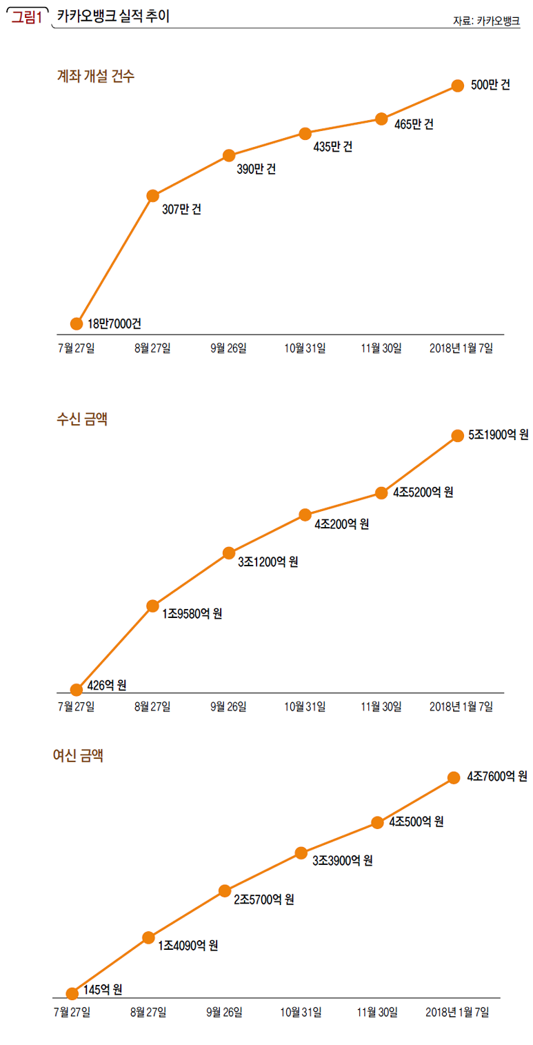 카카오뱅크 실적 추이