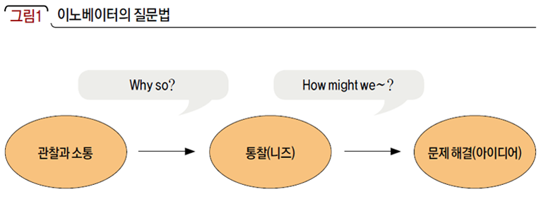 이노베이터의 질문법