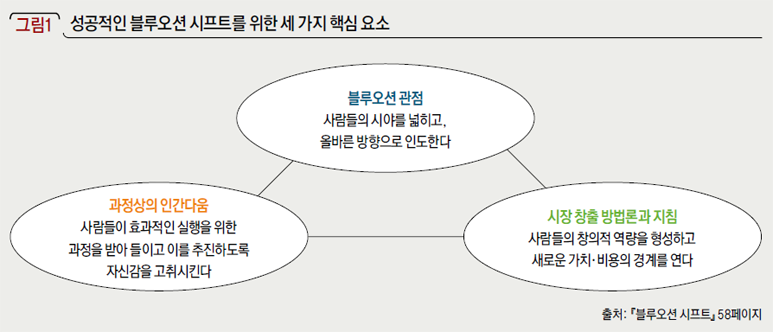 성공적인 블루오션 시프트를 위한 세 가지 핵심 요소