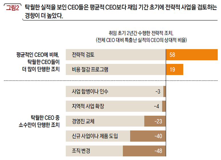 탁월한 실적을 보인 CEO들은 평균적 CEO보다 재임 기간 초기에 전략적 사업을 검토하는 경향이 더 높았다.