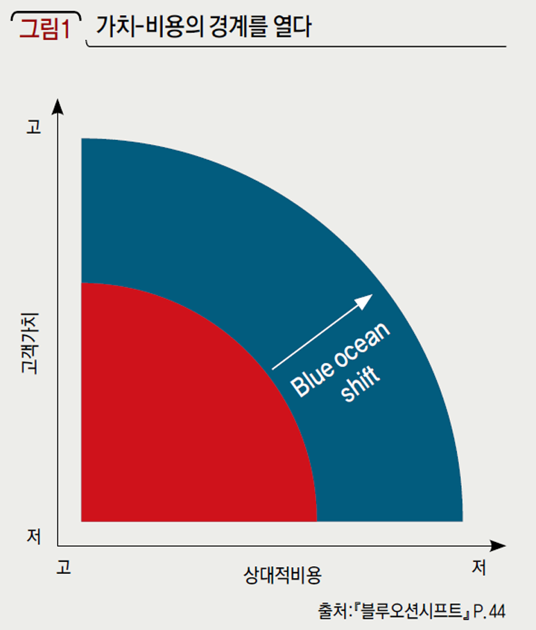 가치-비용의 경계를 열다