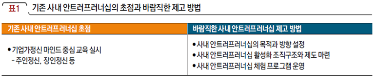 기존 사내 안트러프러너십의 초점과 바람직한 제고 방법