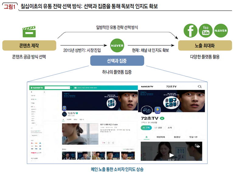 칠십이초의 유통 전략 선택 방식: 선택과 집중을 통해 독보적 인지도 확보