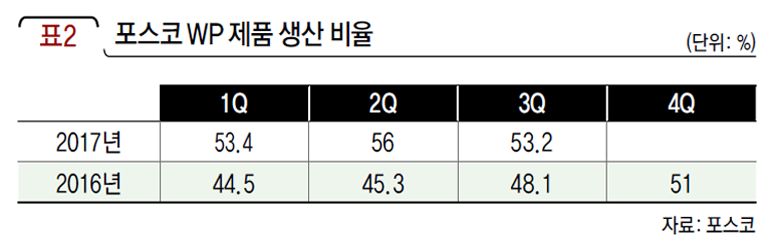 포스코 WP 제품 생산 비율
