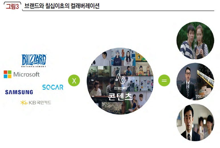브랜드와 칠십이초의 컬래버레이션