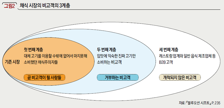 채식 시장의 비고객의 3계층