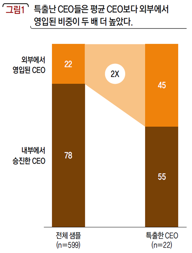 특출난 CEO들은 평균 CEO보다 외부에서 영입된 비중이 두 배 더 높았다.