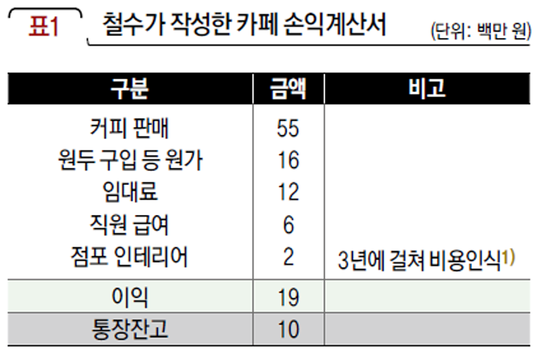 철수가 작성한 카페 손익계산서