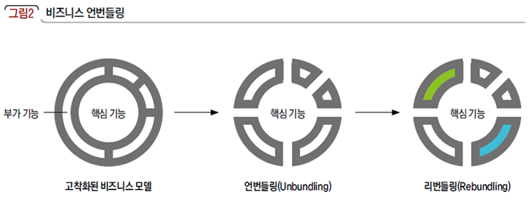 비즈니스 언번들링