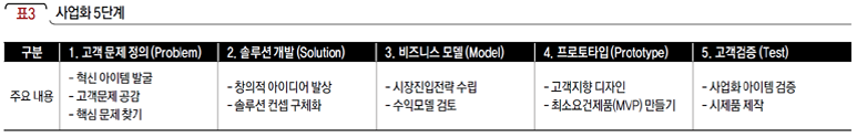 사업화 5단계