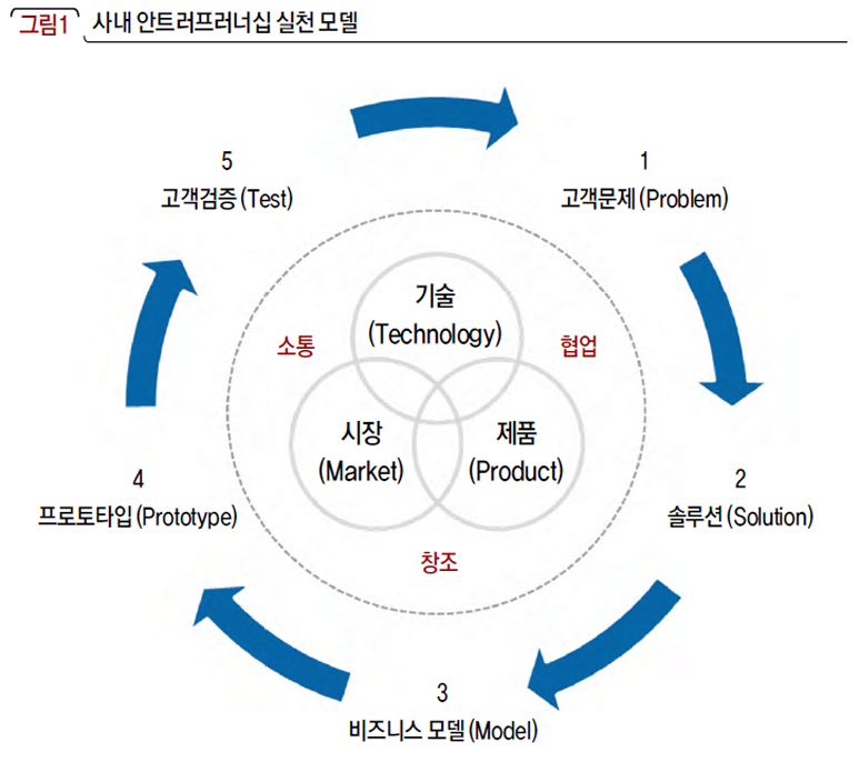 사내 안트러프러너십 실천 모델