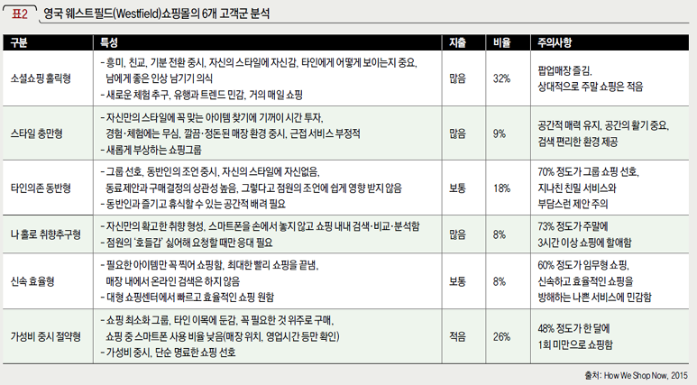 영국 웨스트필드(Westfield)쇼핑몰의 6개 고객군 분석