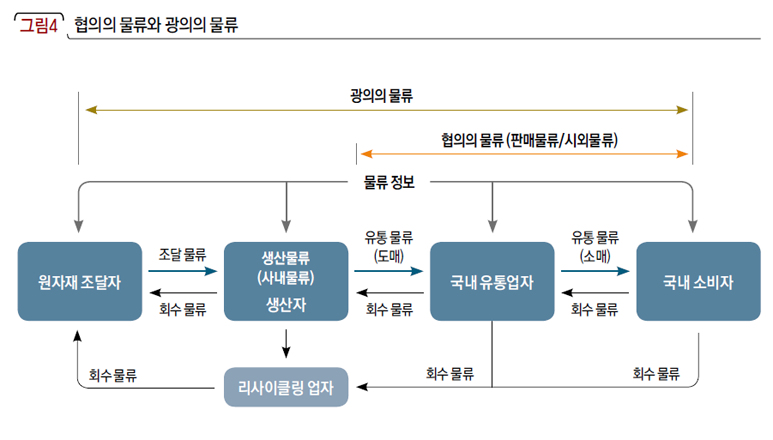 협의의 물류와 광의의 물류