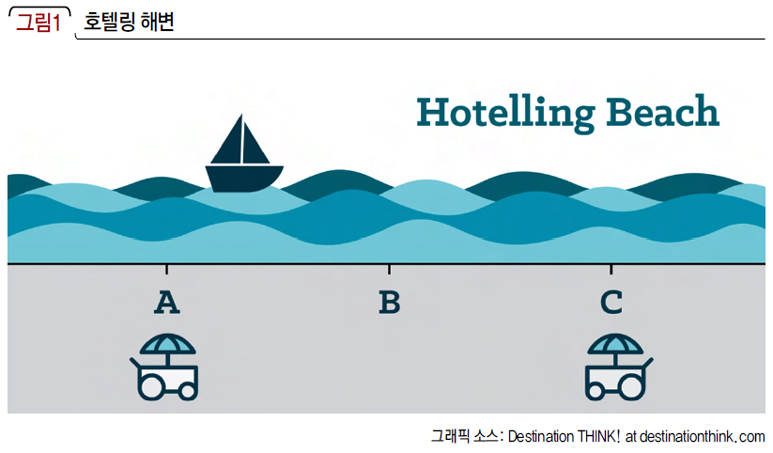 호텔링 해변