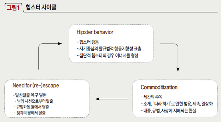 힙스터 사이클