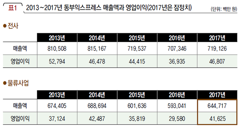 2013∼2017년 동부익스프레스 매출액과 영업이익(2017년은 잠정치)