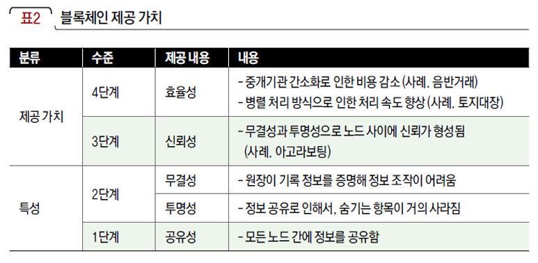 블록체인 제공 가치