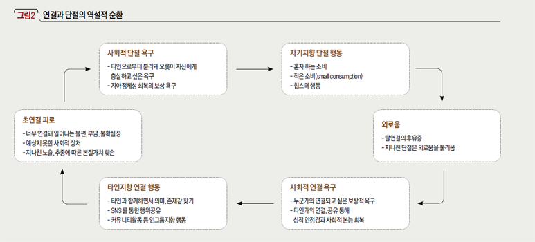연결과 단절의 역설적 순환