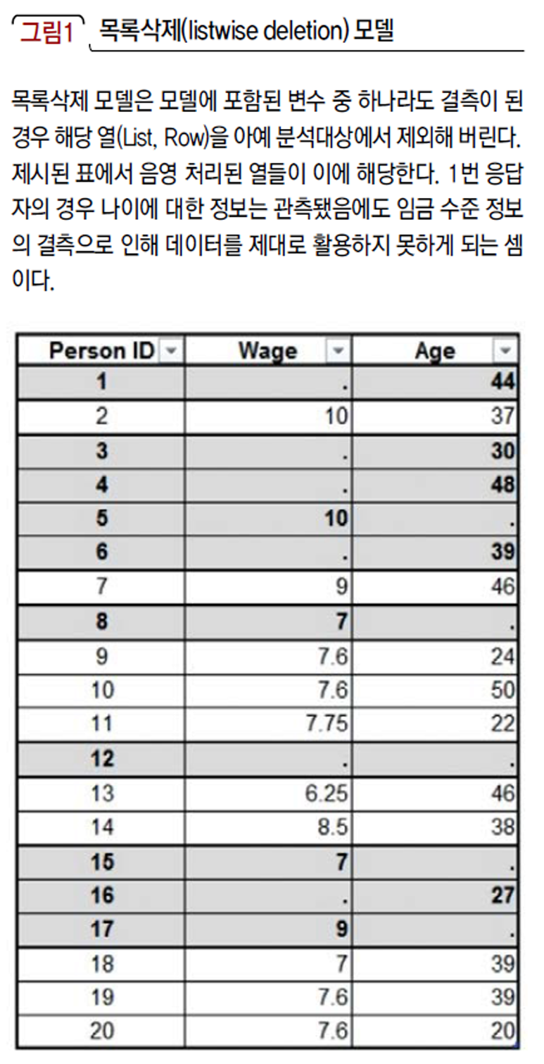 목록삭제(listwise deletion) 모델