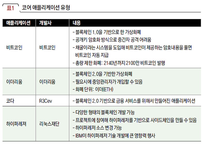 코어 애플리케이션 유형