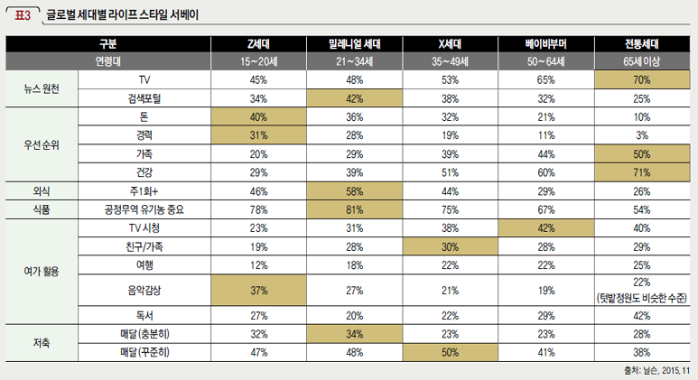 글로벌 세대별 라이프 스타일 서베이