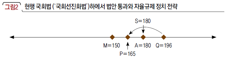 현행 국회법 (‘국회선진화법’)하에서 법안 통과와 자율규제 정치 전략