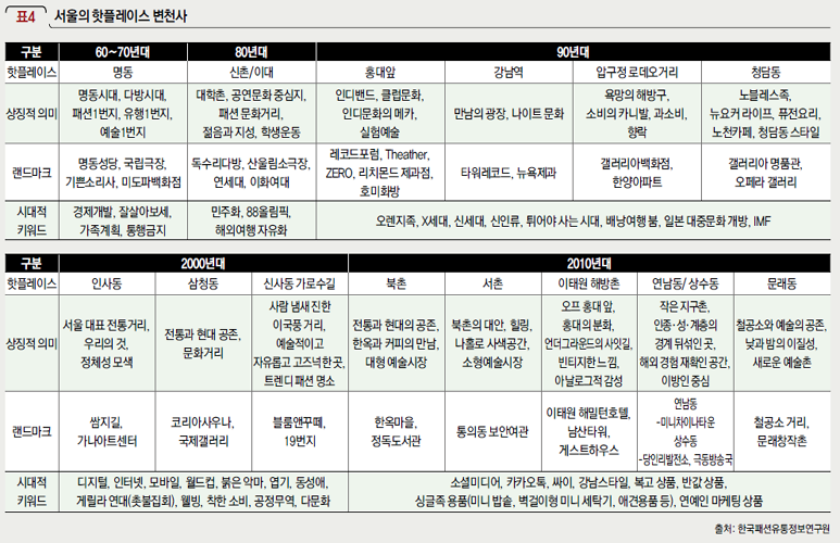 서울의 핫플레이스 변천사