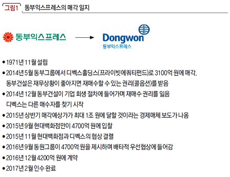동부익스프레스의 매각 일지
