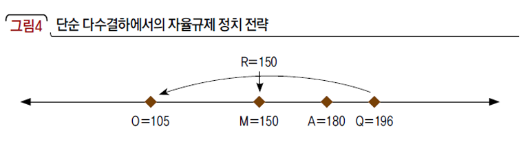 단순 다수결하에서의 자율규제 정치 전략