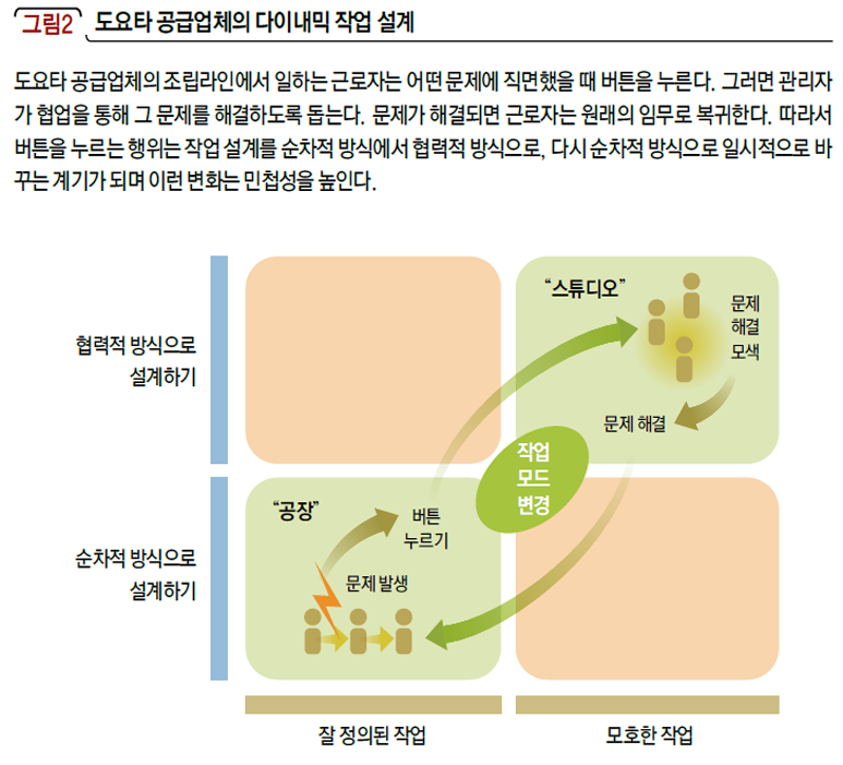 도요타 공급업체의 다이내믹 작업 설계