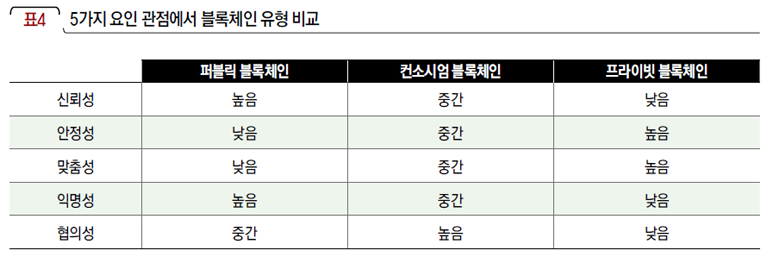 5가지 요인 관점에서 블록체인 유형 비교