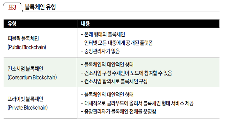 블록체인 유형