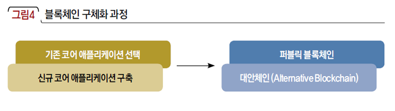 블록체인 구체화 과정
