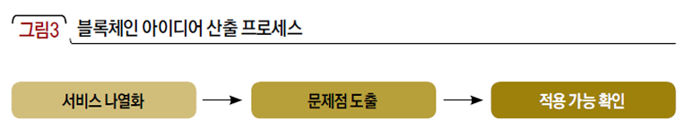 블록체인 아이디어 산출 프로세스