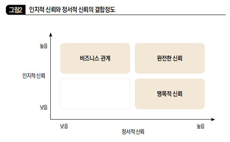 인지적 신뢰와 정서적 신뢰의 결합정도
