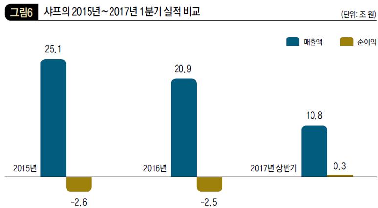 샤프의 2015년∼2017년 1분기 실적 비교