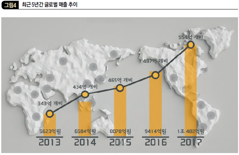 최근 5년간 글로벌 매출 추이