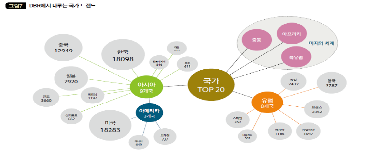 DBR에서 다루는 국가 트렌드