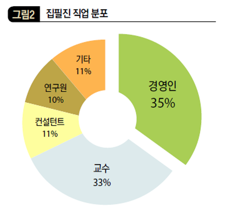 집필진 직업 분포